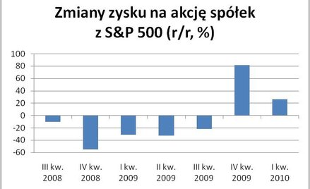 Zmiany zysku na akcję spółek z S&P 500