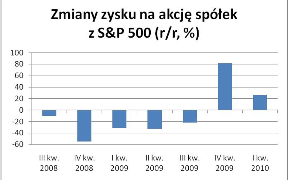 Zmiany zysku na akcję spółek z S&P 500