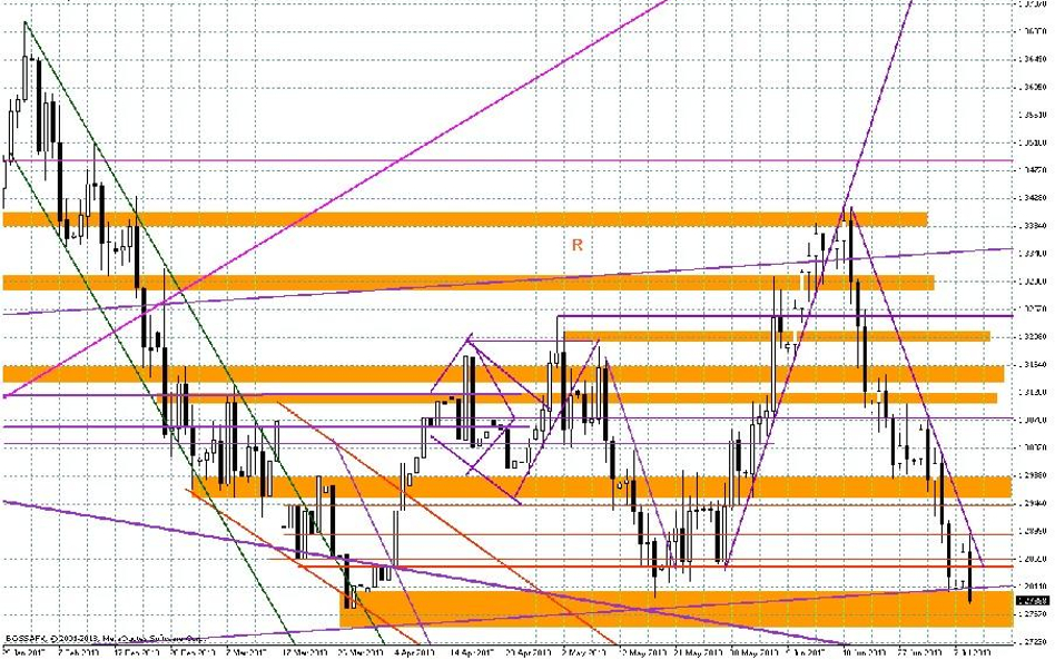 Wykres dzienny EUR/USD