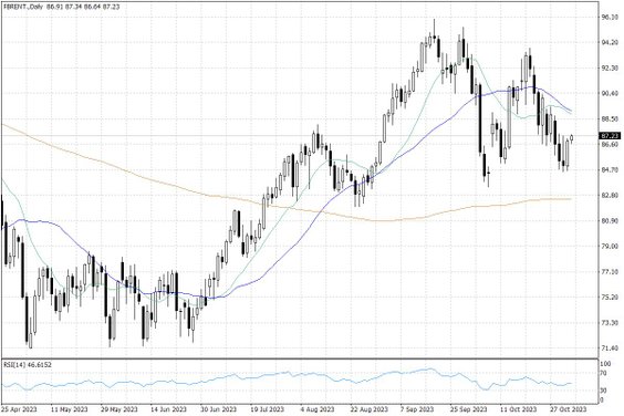 Notowania ropy naftowej Brent – dane dzienne