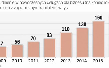 Liczba zatrudnionych w centrach usług wspólnych stale rośnie
