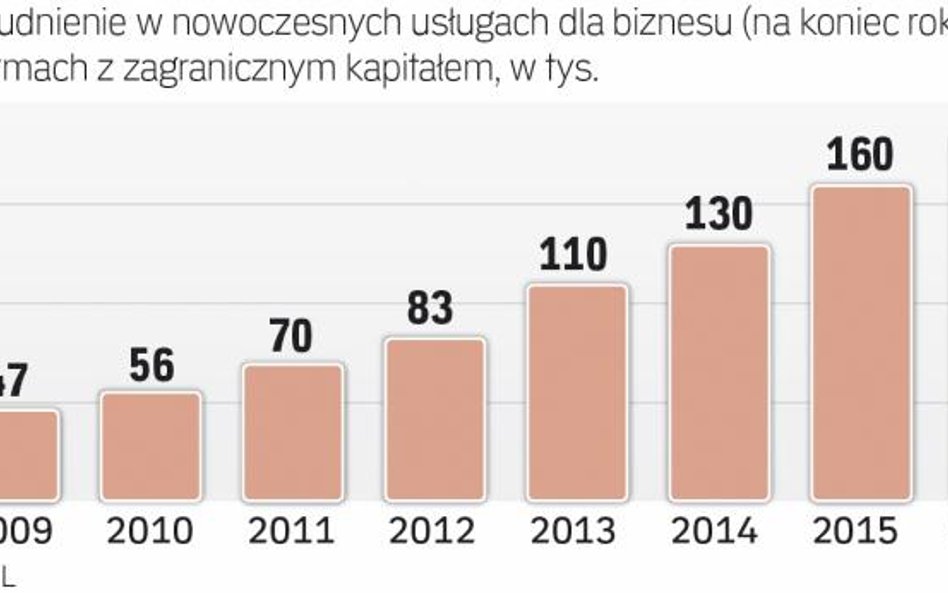 Liczba zatrudnionych w centrach usług wspólnych stale rośnie