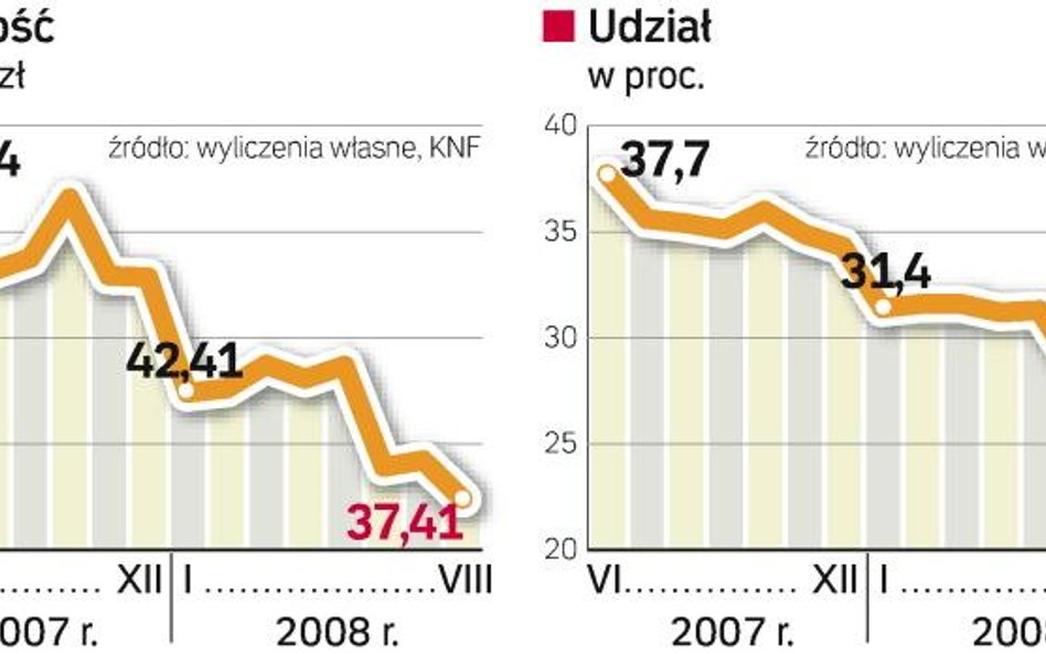 Akcje w portfelach funduszy emerytalnych