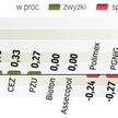 Piąta z rzędu sesja na plusie. WIG20 zyskał wczoraj 0,66 proc., a WIG wzrósł o 0,36 proc. Motorem wz
