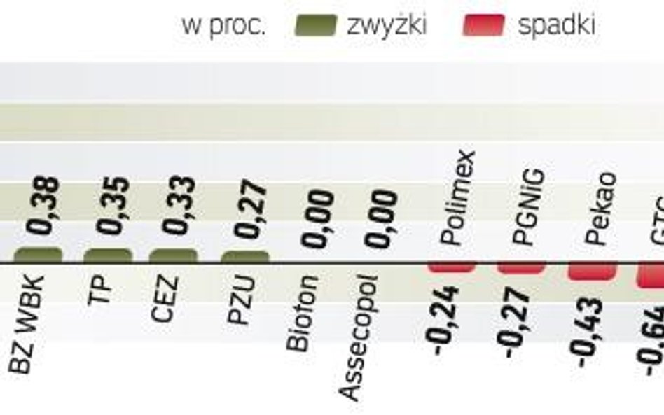 Piąta z rzędu sesja na plusie. WIG20 zyskał wczoraj 0,66 proc., a WIG wzrósł o 0,36 proc. Motorem wz