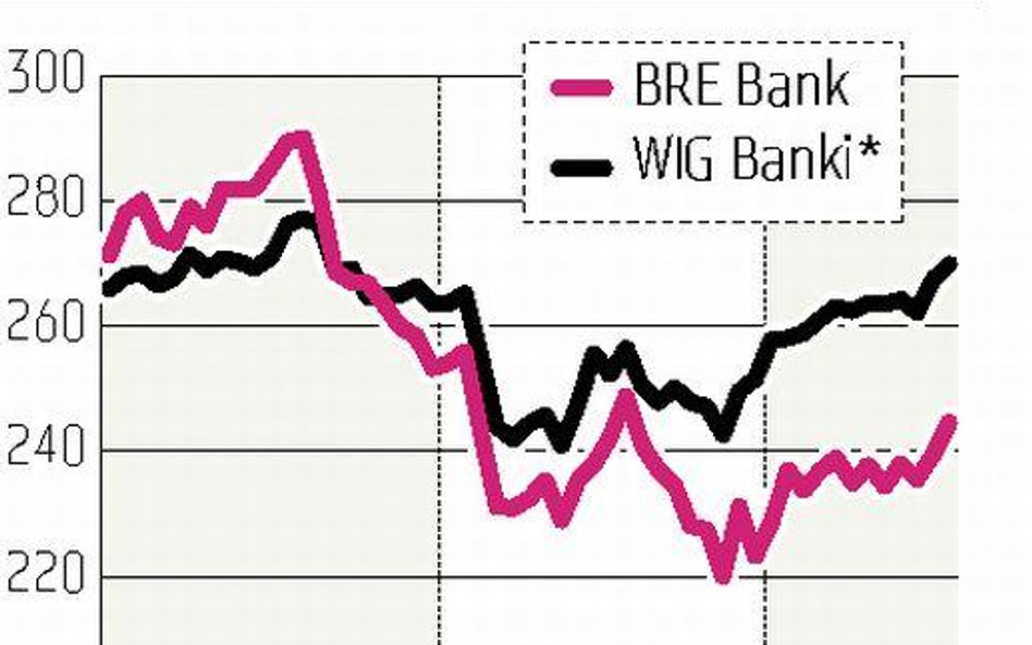 BRE Bank. Analitycy: cena nowych akcji 140–150 zł