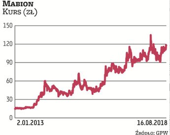 Mabion działa w branży biotechnologicznej. Na małej giełdzie zadebiutował w 2010 r., a trzy lata póź