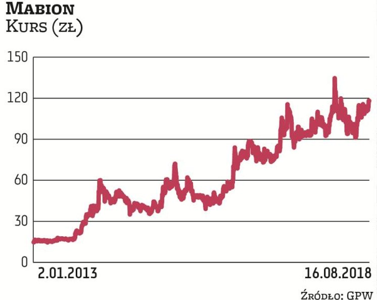 Mabion działa w branży biotechnologicznej. Na małej giełdzie zadebiutował w 2010 r., a trzy lata póź