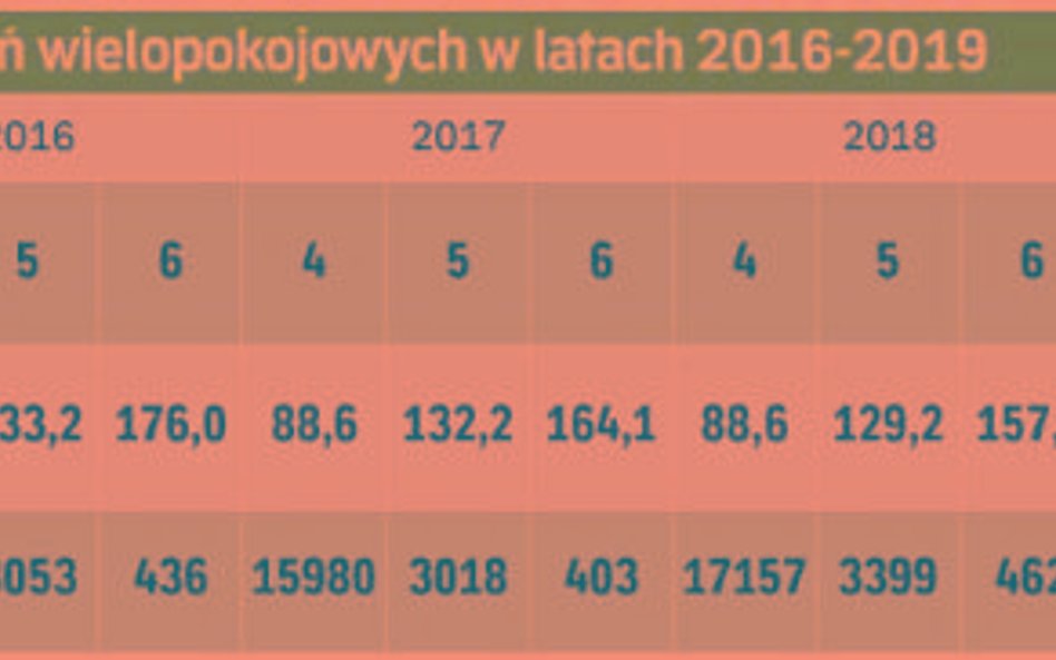 Dom za miastem czy duży lokal w centrum