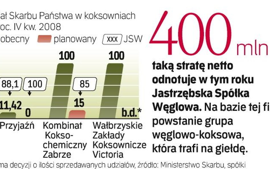 Przyjaźń i Zabrze mają być włączone do JSW i prywatyzowane w 2011 lub 2012 r. Victoria zaś samodziel