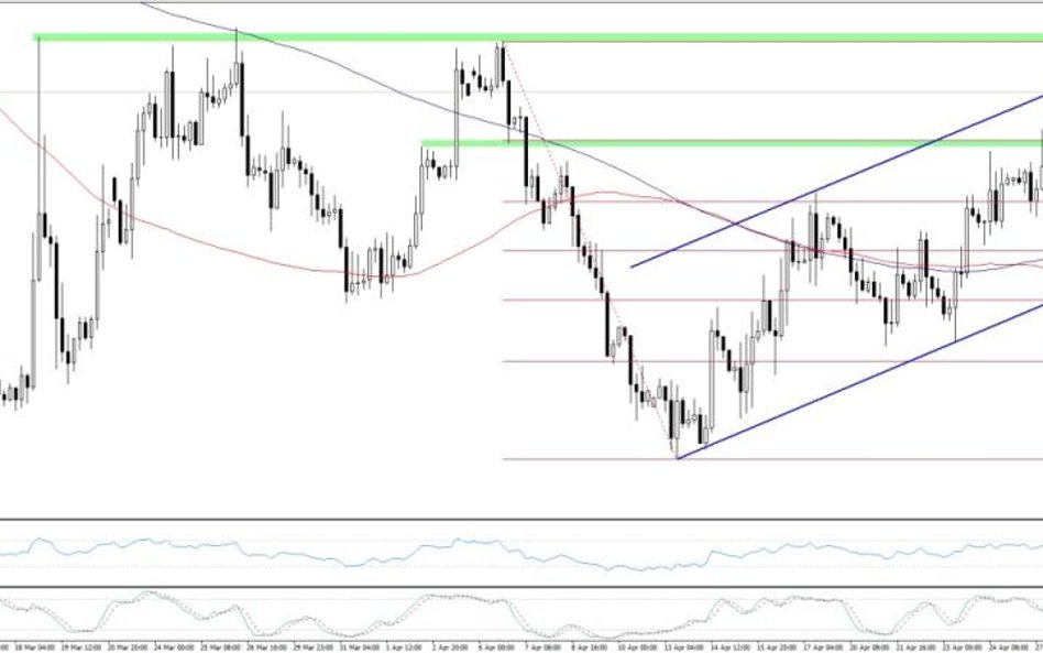 EURUSD, interwał H4