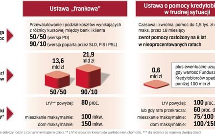 Czym się różni ustawa frankowa od ustawy forsowanej teraz przez Platformę w sejmie