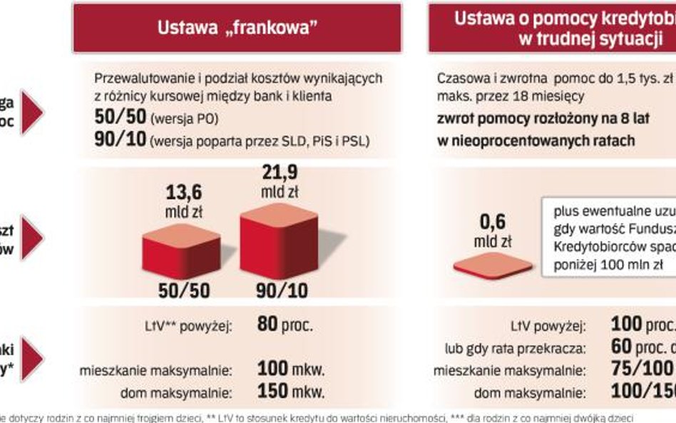 Czym się różni ustawa frankowa od ustawy forsowanej teraz przez Platformę w sejmie