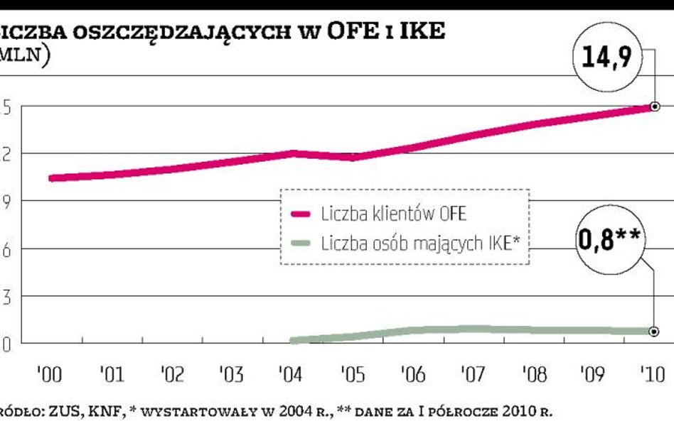 Ile dodatkowych wpłat do OFE