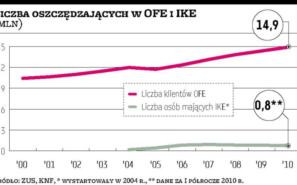 Ile dodatkowych wpłat do OFE