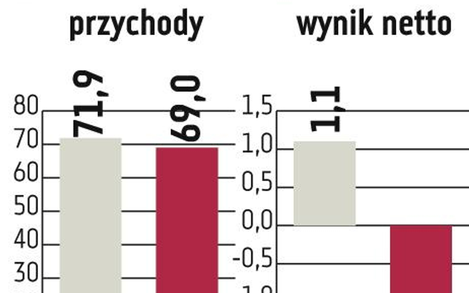 Budvar Centrum: Spadła sprzedaż okien i drzwi