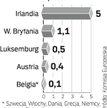 Niestraszni imigranci. Mieszkańcy nowych państw UE na rynku pracy „starej” Unii to ułamek procenta p