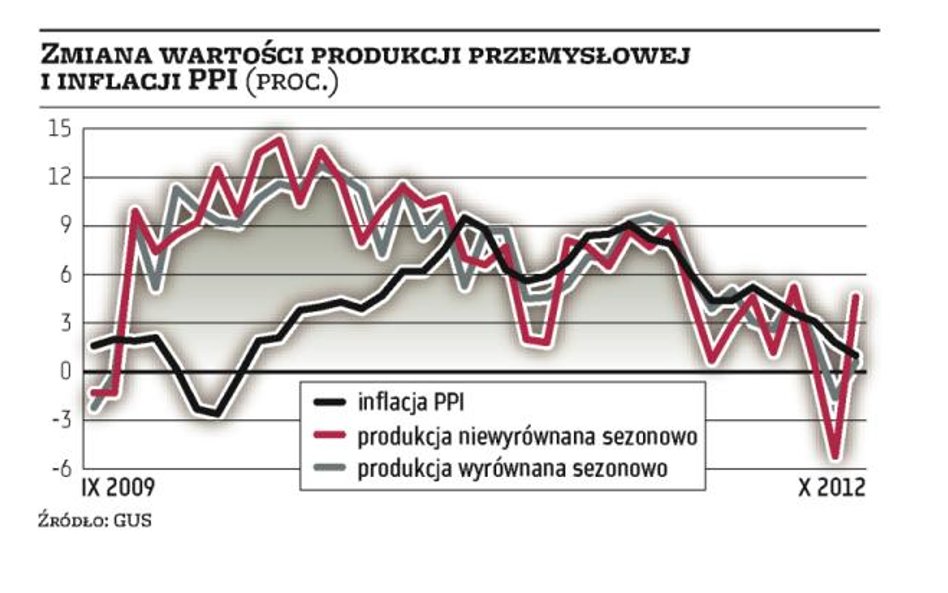 Recesja w strefie euro coraz głębsza