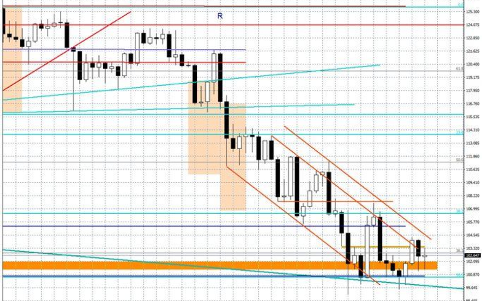 Wykres tygodniowy USD/JPY