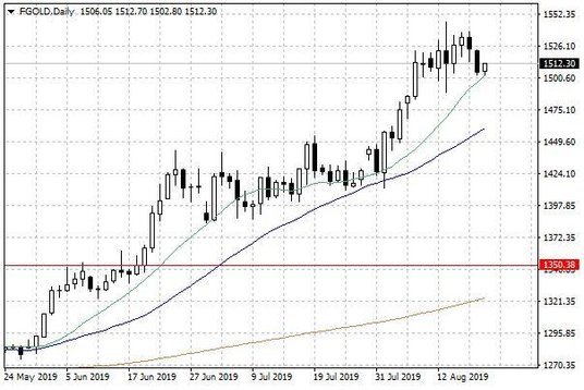Notowania złota – dane dzienne