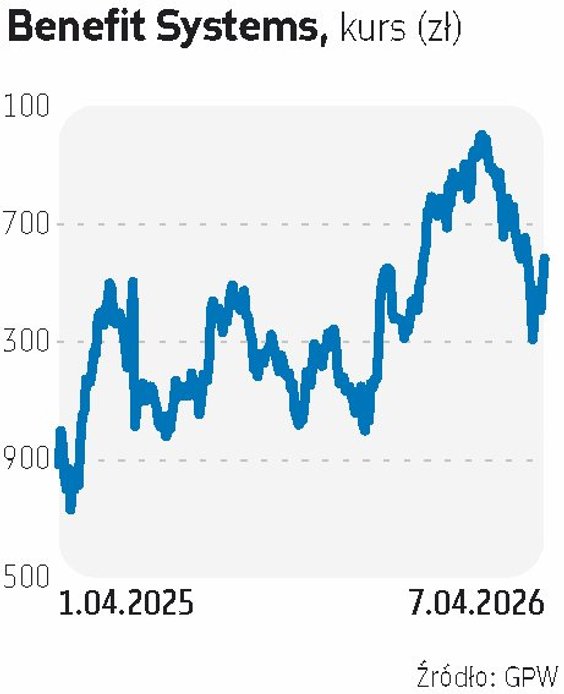 Benefit Systems został wytypowany do portfela przez dwa biura: BNP Paribas oraz PKO BP. Biznes Benef