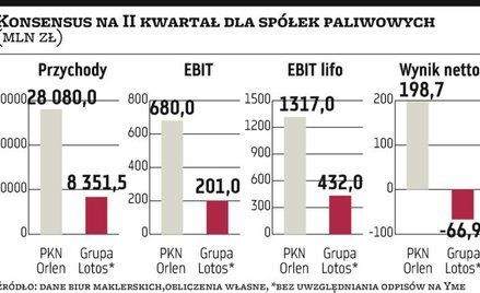 PKN Orlen, Grupa Lotos: Sytuacja makro sprzyjała branży paliwowej