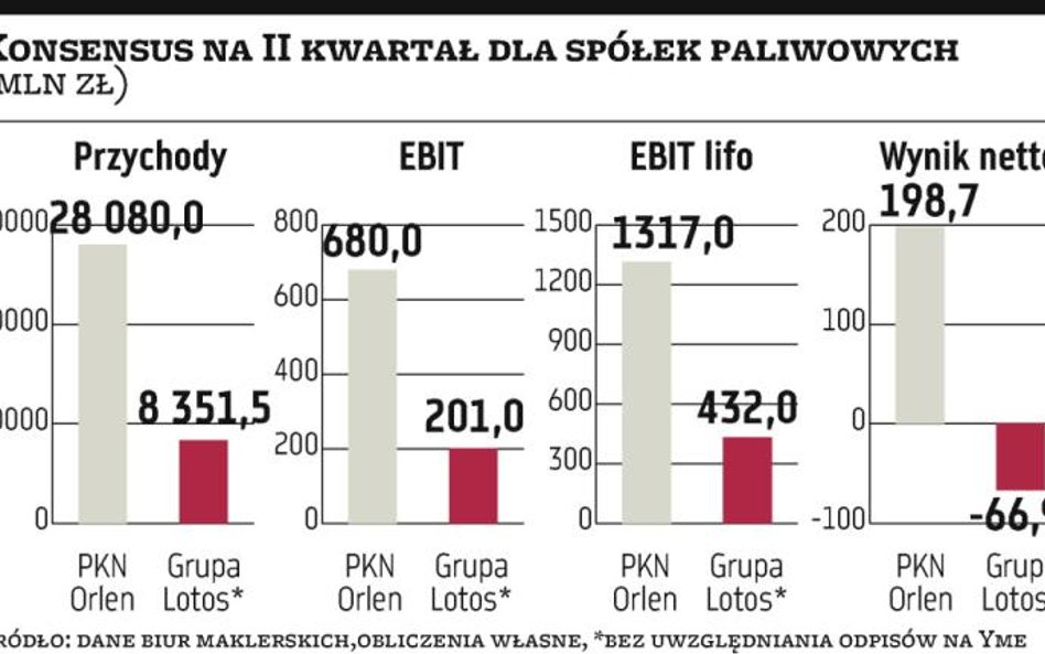 PKN Orlen, Grupa Lotos: Sytuacja makro sprzyjała branży paliwowej