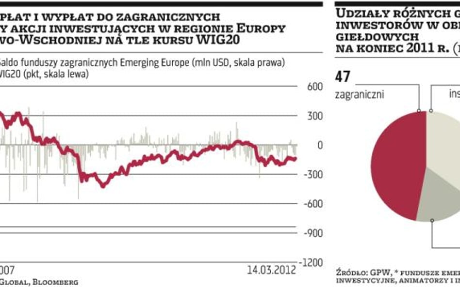 Klien­ci TFI są za ma­li, by wy­wo­łać hos­sę na gieł­dzie