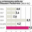 Resort finansów liczy na wysokie dywidendy
