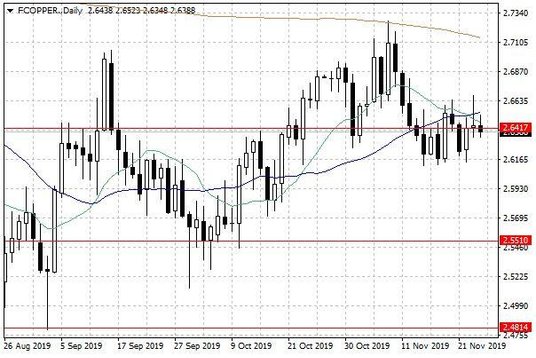 Notowania miedzi w USA – dane dzienne