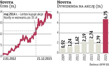 Lentex nie wyklucza sprzedaży akcji Novity