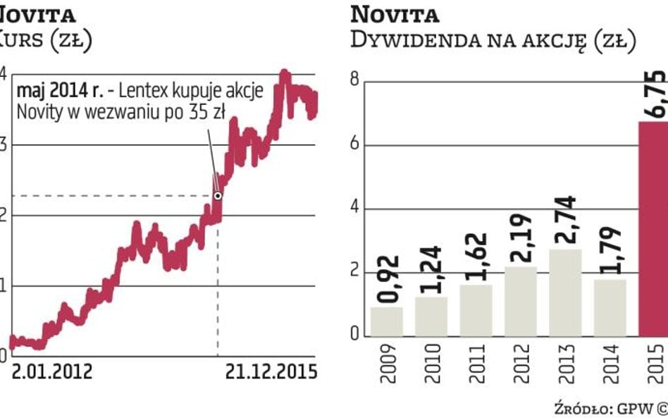 Lentex nie wyklucza sprzedaży akcji Novity