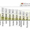 Prawie 16 mln Polaków oszczędza w 14 OFE