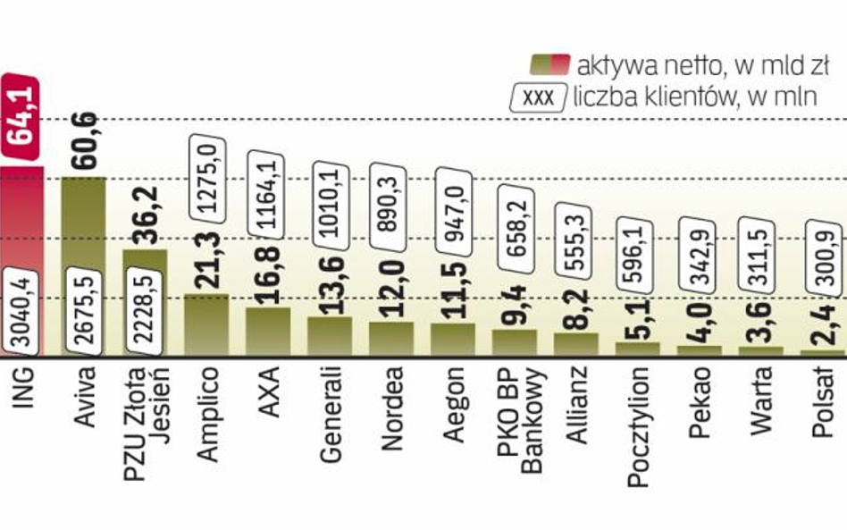 Prawie 16 mln Polaków oszczędza w 14 OFE