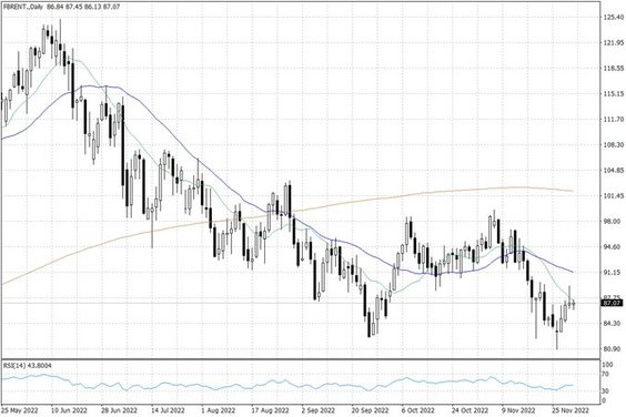 Notowania ropy naftowej Brent – dane dzienne
