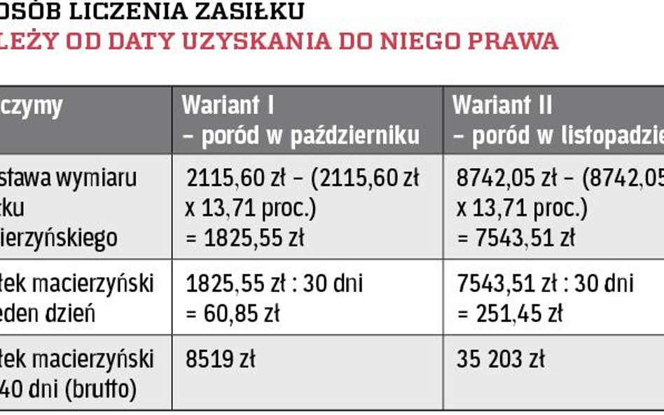 Sposób liczenia zasiłku zależy od daty uzyskania do niego prawa