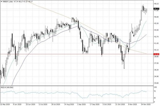 Notowania ropy naftowej Brent – dane dzienne