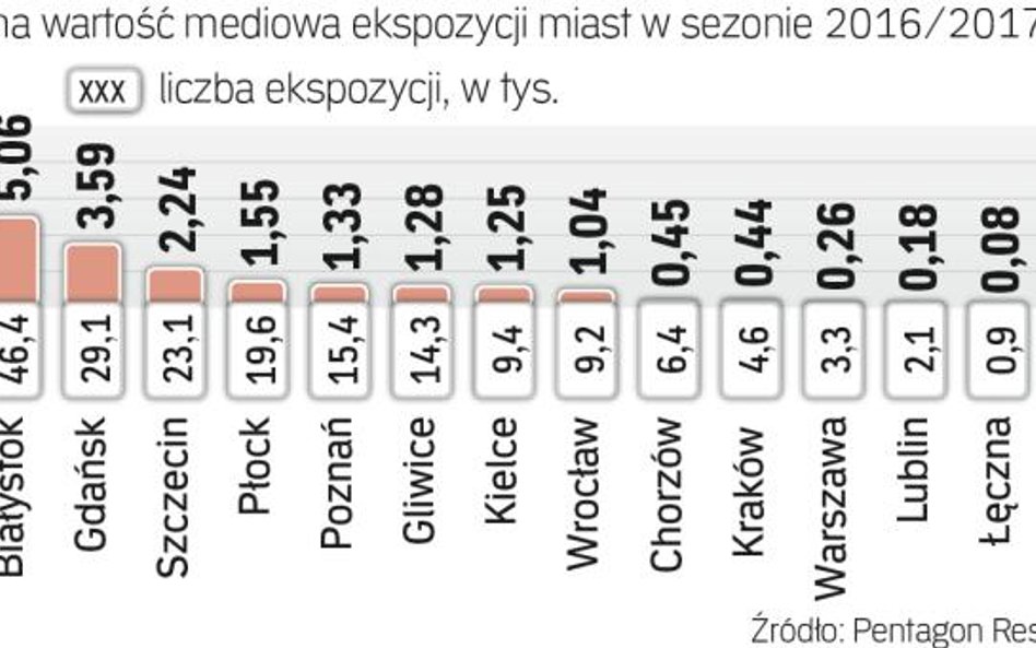 Trójmiasto zyskuje najwięcej w mediach na piłce nożnej