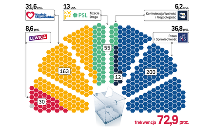 Opozycja wygrywa wybory. Według exit poll będzie mieć 248 mandatów
