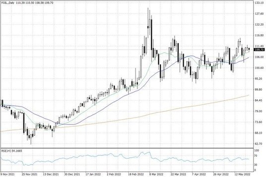 Notowania ropy naftowej WTI – dane dzienne