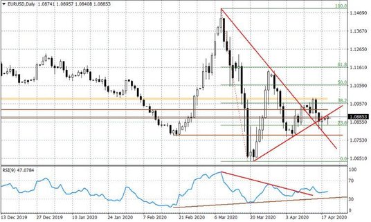 Wykres dzienny EURUSD