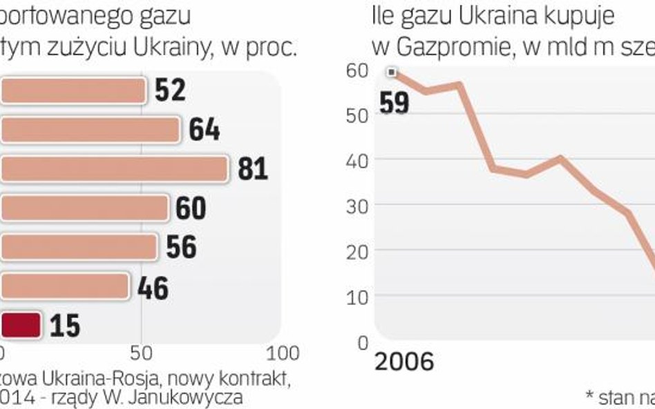Kijów zmniejsza gazową zależność od Moskwy