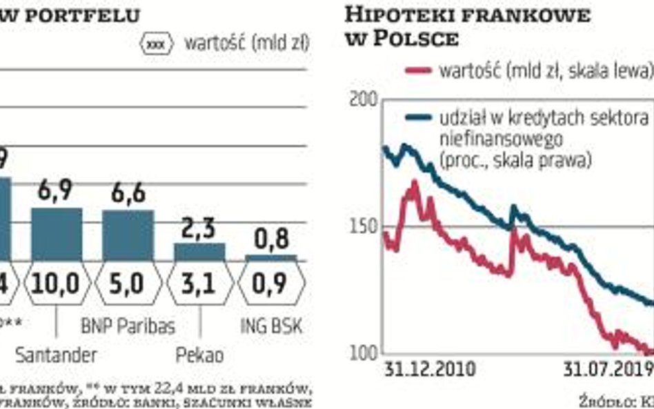 Frankowicze zechcą unieważnień?