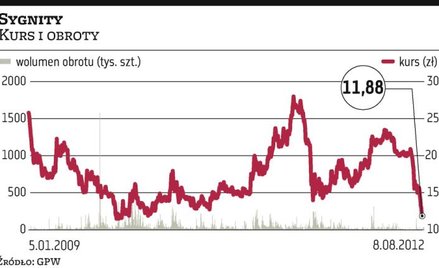 Sygnity: Kurs akcji może testować poziom 10 zł