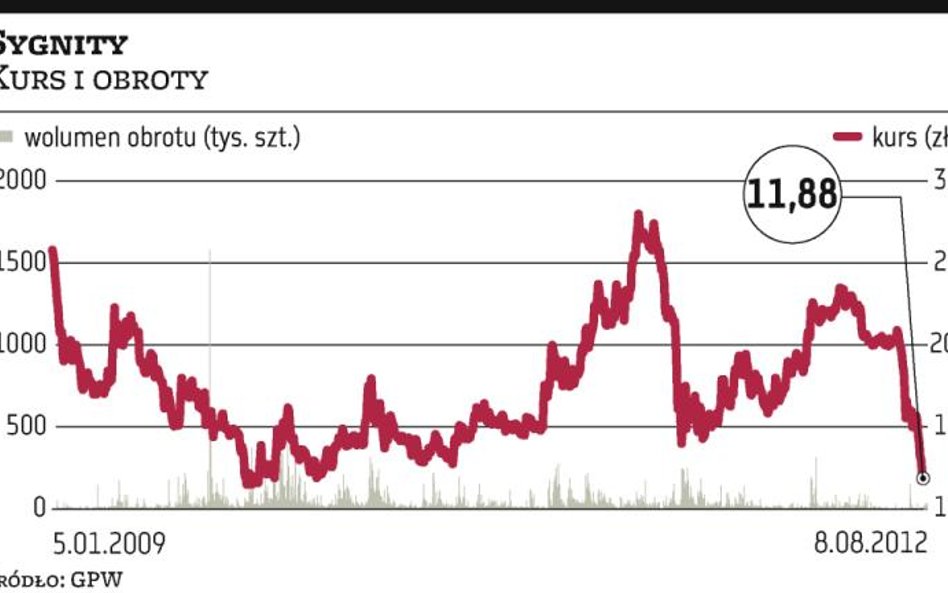 Sygnity: Kurs akcji może testować poziom 10 zł