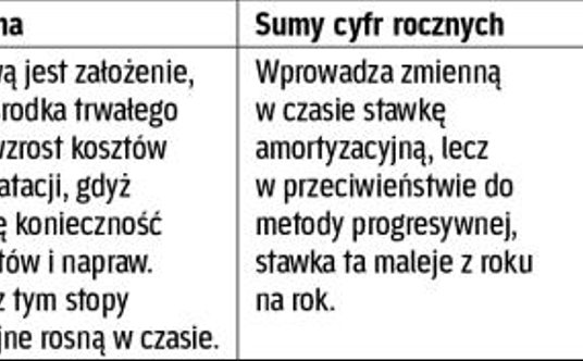 Prawo bilansowe przewiduje dodatkowe metody amortyzacji