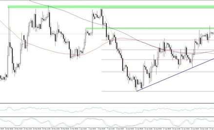 EURUSD, interwał H4
