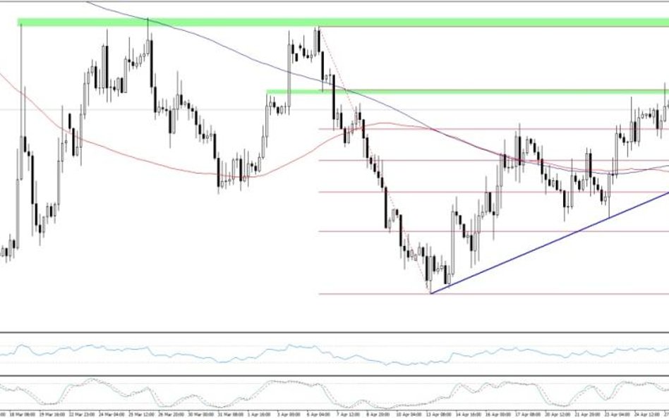 EURUSD, interwał H4