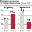 Mirbud: Usługi wynajmu najbardziej rentowne