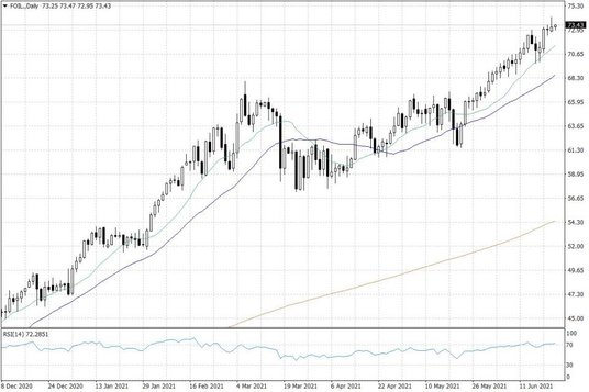 Notowania ropy naftowej WTI – dane dzienne